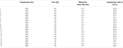 Hydrothermal Liquefaction of Scrap Tires: Optimization of Reaction Conditions and Recovery of High Value-Added Products